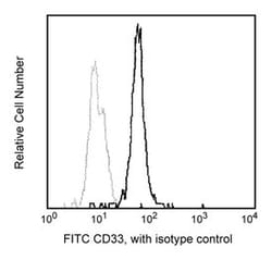 CD33 Mouse anti-Human, FITC, Clone: HIM3-4, BD 100 Tests; FITC:Antibodies,