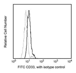 CD33 Mouse anti-Human, FITC, Clone: HIM3-4, BD 100 Tests; FITC:Antibodies,