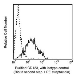 CD123 Mouse anti-Human, Unlabeled, Clone: 9F5, BD 0.5mg; Unlabeled:Antibodies,