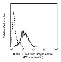 CD123 Mouse anti-Human, Biotin, Clone: 9F5, BD 0.5mg; Biotin:Antibodies,