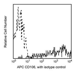 CD106 Mouse anti-Human, APC, Clone: 51-10C9, BD 100 Tests; APC:Antibodies,