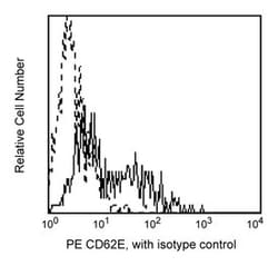 CD62E Mouse anti-Human, PE, Clone: 68-5H11, BD 100 Tests; PE:Antibodies,