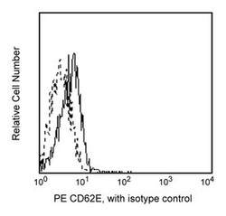 CD62E Mouse anti-Human, PE, Clone: 68-5H11, BD 100 Tests; PE:Antibodies,