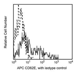 CD62E Mouse anti-Human, APC, Clone: 68-5H11, BD 100 Tests; APC:Antibodies,