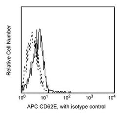 CD62E Mouse anti-Human, APC, Clone: 68-5H11, BD 100 Tests; APC:Antibodies,