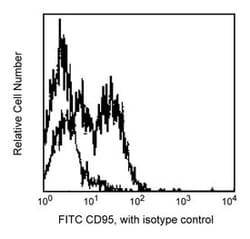 CD95 Mouse anti-Human, FITC, Clone: DX2, BD 100 Tests; FITC:Antibodies,