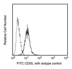 CD55 Mouse anti-Human, FITC, Clone: IA10, BD 25 Tests; FITC:Antibodies,