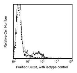 CD23 Mouse anti-Human, Unlabeled, Clone: M-L233, BD:Antikörper:Primärantikörper