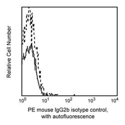 anti-IgG2b &kappa;, Mouse, PE, Clone: 27-35, BD