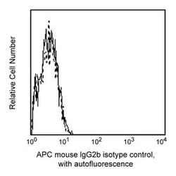 anti-IgG2b &kappa; Mouse, APC, Clone: 27-35, Isotype Control, BD