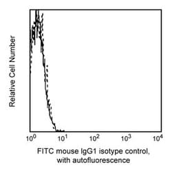 anti-IgG1 , Mouse , FITC, Clone: MOPC-21, BD 50 Tests | Buy Online | BD Biosciences | Fisher Scientific