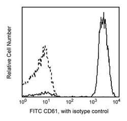 CD61 Mouse anti-Human, FITC, Clone: VI-PL2, BD:Antibodies:Primary Antibodies