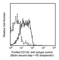 CD130 Mouse anti-Human, Unlabeled, Clone: AM64, BD 0.1mg; Unlabeled:Antibodies,