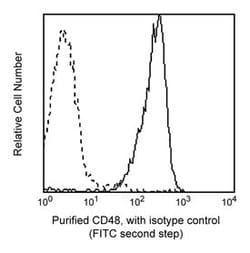 CD48 Mouse anti-Human, Unlabeled, Clone: TÜ145, BD 0.1mg; Unlabeled:Antibodies,