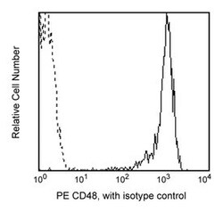 CD48 Mouse anti-Human, PE, Clone: TÜ145, BD 100 Tests | Buy Online | BD Biosciences | Fisher Scientific