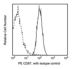 CD87 Mouse anti-Human, PE, Clone: VIM5, BD 100 Tests; PE:Antibodies, Monoclonal