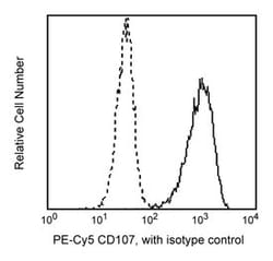 CD107a Mouse anti-Human, PE-Cy5, Clone: H4A3, BD:Antibodies:Primary Antibodies