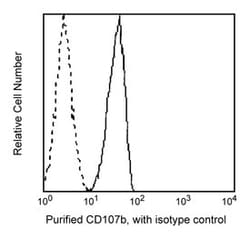 CD107b Mouse anti-Human, Unlabeled, Clone: H4B4, BD 0.1 mg | Buy Online | BD Biosciences | Fisher Scientific