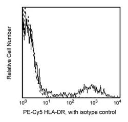 HLA-DR Mouse anti-Human, PE-Cy5, Clone: G46-6, BD 25 Tests | Buy Online | BD Biosciences | Fisher Scientific