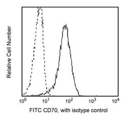 CD70 Mouse anti-Human, FITC, Clone: KI-24, BD 100 Tests; FITC:Antibodies,
