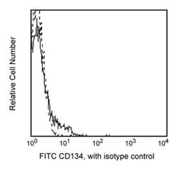 CD134 Mouse anti-Human, FITC, Clone: ACT35, BD 100 Tests; FITC:Antibodies,