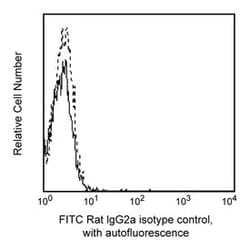 anti-IgG2a &kappa;, Rat , FITC, Clone: R35-95, BD