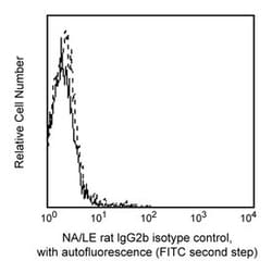 anti-IgG2b &kappa; Rat, Clone: R35-95, Isotype Control, BD
