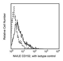 CD152 Mouse anti-Human, NA/LE, Unlabeled, Clone: BNI3, BD 0.5mg; NA/LE,