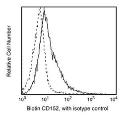 CD152 Mouse anti-Human, Biotin, Clone: BNI3, BD 100 Tests; Biotin:Antibodies,