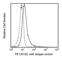CD152 Mouse anti-Human, PE, Clone: BNI3, BD 25 Tests; PE:Antibodies, Monoclonal