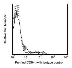 CD94 Mouse anti-Human, Unlabeled, Clone: HP-3D9, BD 1mL; Unlabeled:Antibodies,