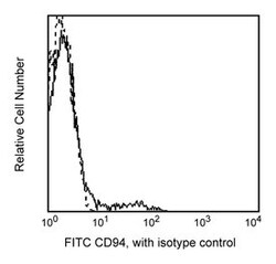 CD94 Mouse anti-Human, FITC, Clone: HP-3D9, BD 100 Tests | Buy Online | BD Biosciences | Fisher Scientific