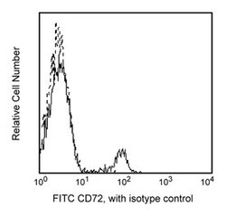 CD72 Mouse anti-Human, FITC, Clone: J4-117, BD 100 Tests; FITC:Antibodies,