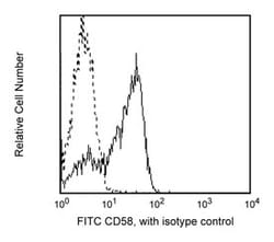 CD58 Mouse anti-Human, FITC, Clone: 1C3 (also known as AICD58.6), BD 25