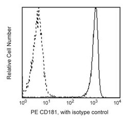 CD181 Mouse anti-Human, PE, Clone: 5A12, BD 0.2mg; PE:Antibodies, Monoclonal