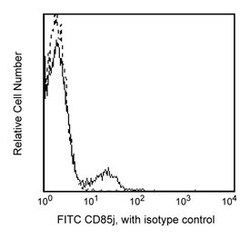 CD85j Mouse anti-Human, FITC, Clone: GHI/75, BD 100 Tests | Buy Online | BD Biosciences | Fisher Scientific