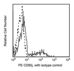 CD85j Mouse anti-Human, PE, Clone: GHI/75, BD 100 Tests; PE:Antibodies,