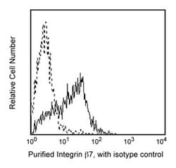 Integrin 7 Rat anti-Human, Unlabeled, Clone: FIB504, BD 0.1 mg | Buy Online | BD Biosciences | Fisher Scientific