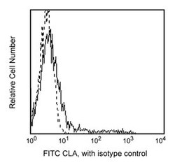 Cutaneous Lymphocyte Antigen Rat anti-Human, FITC, Clone: HECA-452, BD:Antibodies:Primary