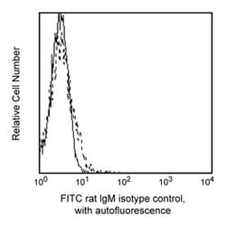 anti-IgM, &kappa;, Rat, FITC, Clone: R4-22, Isotype Control, BD