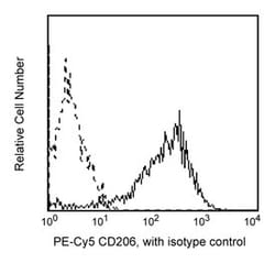 CD206 Mouse anti-Human, PE-Cy5, Clone: 19.2, BD 100 Tests; PE-Cy5:Antibodies,