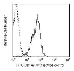CD147 Mouse anti-Human, FITC, Clone: HIM6, BD 100 Tests; FITC:Antibodies,