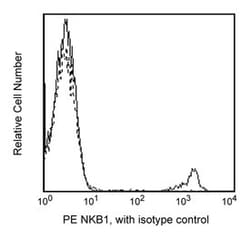 NKB1 Mouse anti-Human, PE, Clone: DX9, BD 100 Tests; PE:Antibodies, Monoclonal