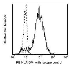 HLA-DM Mouse anti-Human, PE, Clone: MAP.DM1, BD 100 Tests; PE:Antikörper