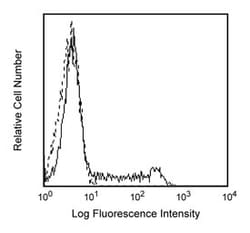 CD195 Mouse anti-Human, Unlabeled, Clone: 2D7/CCR5, BD 0.1mg; Unlabeled:Anticuerpos