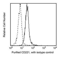 CD221 Mouse anti-Human, Unlabeled, Clone: 1H7, BD 0.1mg; Unlabeled:Antibodies,