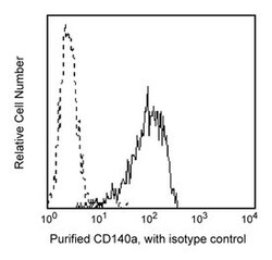 CD140a Mouse anti-Human, Unlabeled, Clone: AR1, BD 0.1mg; Unlabeled:Antibodies,