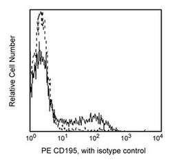 CD195 Mouse anti-Human, PE, Clone: 3A9, BD 25 Tests; PE:Antibodies, Monoclonal