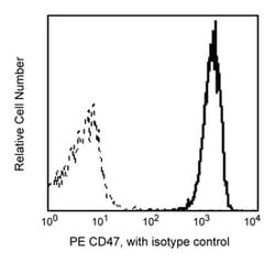 CD47 Mouse anti-Human, PE, Clone: B6H12, BD 100 Tests | Buy Online | BD Biosciences | Fisher Scientific