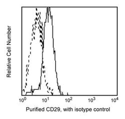 CD29 Mouse anti-Human, Unlabeled, Clone: HUTS-21, BD 0.1mg; Unlabeled:Antibodies,